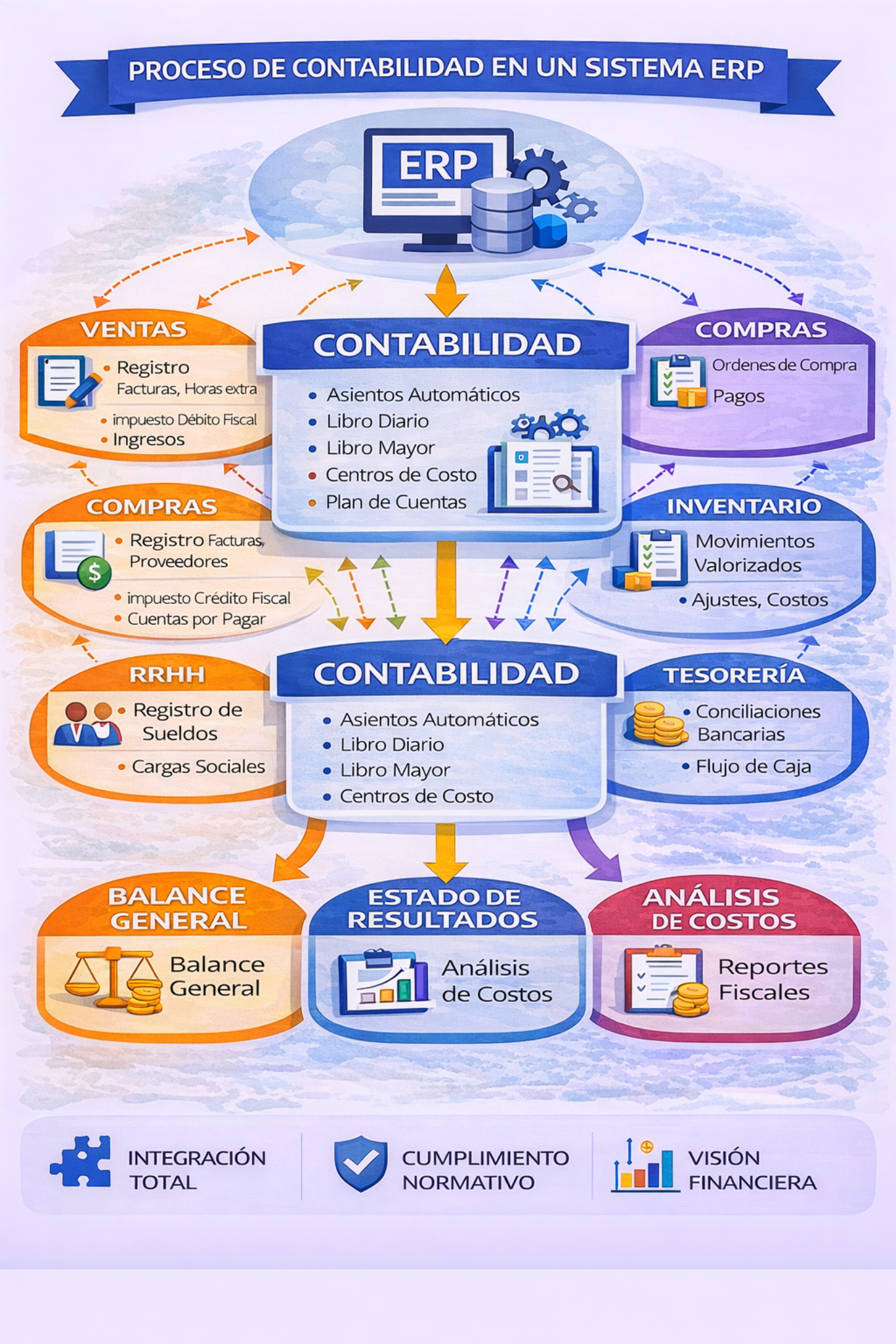 Contabilidad | Synergy ERP